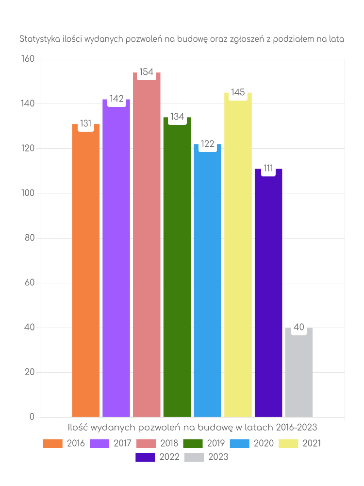 Zestawienie statystyk pozwoleń na budowę w mieście Chojnów